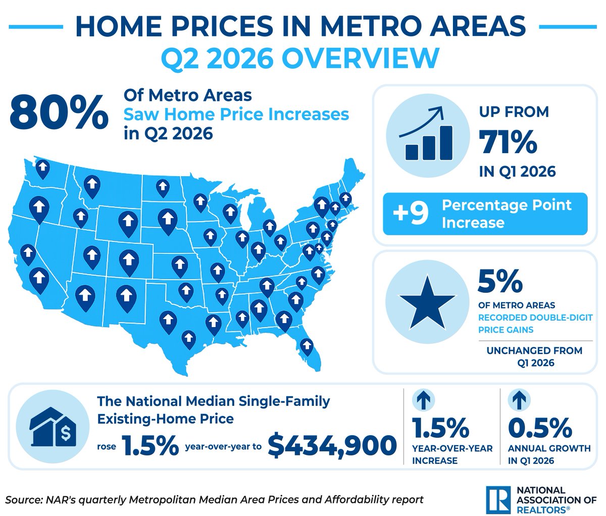 NAR_Research's tweet photo. Home prices rose in 80% of metro markets during the second quarter of 2026; this is up from 71% in the first quarter. The national median single-family existing-home price rose 1.5% YoY to $434,900, up from 0.5% annual growth in the first quarter.
https://t.co/Pe1O0L8RIH https://t.co/15KWth1zKg