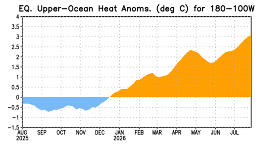 philklotzbach's tweet photo. The primary reason for CSU's below-normal Atlantic #hurricane season forecast is high confidence in continuing strong #ElNino conditions. El Nino typically decreases Atlantic hurricane activity via increases in Caribbean/tropical Atlantic vertical wind shear. https://t.co/gvxWGhvJ6S