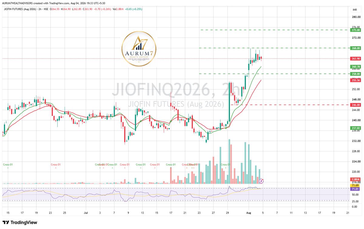 Aurum7wealth's tweet photo. #UPDATED CHART
#JIOFIN
#AURUM7WEALTHADVISORS
T-1 DONE ALMST
BOOK PROFIT
JOIN TG CHANNEL LINK IN BIO
FOR LIVE UPDATED
