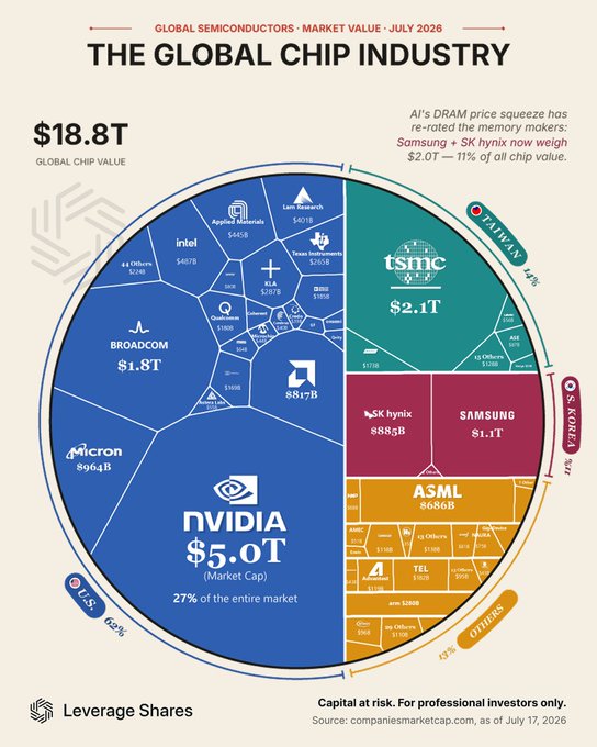 igajdos3's tweet photo. The global chip industry is now worth $18.8 trillion.

$NVDA  alone accounts for $5 trillion, or 27% of the entire market, while US companies make up roughly 62% of total value.

This is not one business. Nvidia sells compute, TSMC manufactures it, ASML supplies the tools, and memory makers are benefiting from a shortage that has pushed prices and profits sharply higher.

The long-term battle is over who can control the largest part of the stack, from chips and networking to systems, software and distribution.

The more of that stack one company owns, the harder it becomes to replace and the more of the industry’s profit pool it can keep. That is the kind of moat that can protect monopoly-like margins long after today’s shortages and capex boom fade.

Every industry eventually produces a company that tries to control the market around it. Semiconductors may be no different.

The strongest position will belong to the company that becomes the layer everyone else has to build around.