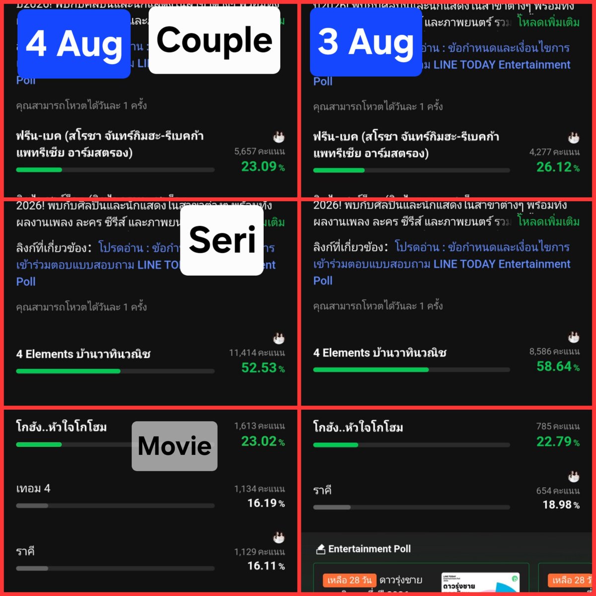 fbrankingvn's tweet photo. #ฟรีนเบค​ #FreenBecky
#srchafreen​ #Beckysangels
【LINE TODAY POLL 】

All % decreased and The Stain drops to 3rd rank!!!

Video guideline to create LINE account to vote: https://t.co/C4xzNC5xOJ

1. Popular girl love couples 1st rank - vote for ฟรีน-เบค (from 26.12% to 23.09%) https://t.co/oEE4DGpLAe

2. Popular girl love series 1st rank - vote for 4 Elements (from 58.64% to 52.53%) https://t.co/oMlZEm4X3e

3. Top Movies 3rd rank - Vote for ราคี The Stain (from 18.98% to 16.11%) https://t.co/c9GSvVPs2T

- with @FreenBecky_Data @WikiFreenBecky -