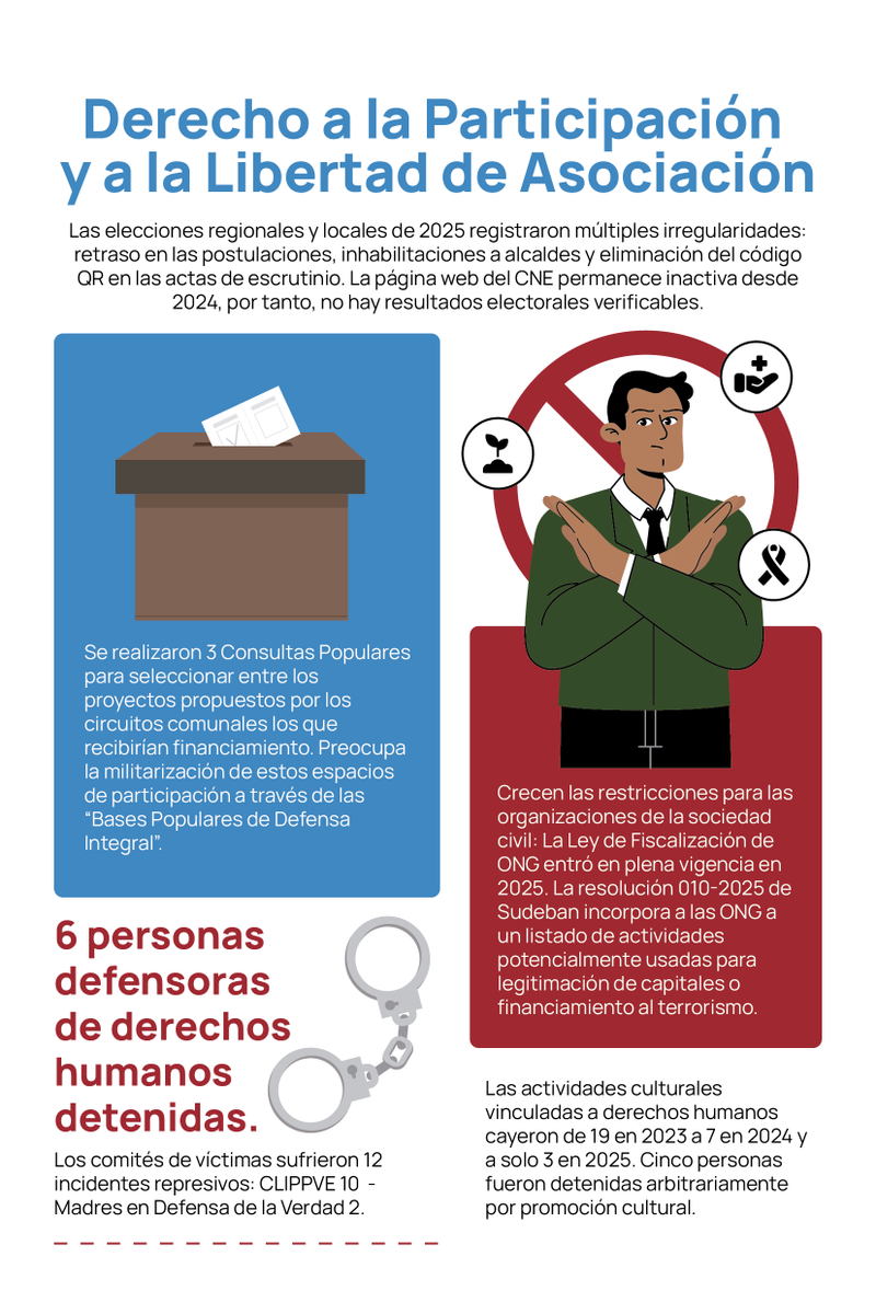 _Provea's tweet photo. Las elecciones regionales de 2025 en Venezuela se hicieron sin condiciones mínimas de verificación.

Con retraso en postulaciones, inhabilitaciones y eliminación del código QR en las actas. La página del CNE sigue inactiva desde 2024 sin resultados electorales verificables. #InformeProvea2025

A esto se suma el cierre del espacio cívico:  La Ley de Fiscalización contra las ONG entró en vigencia, incorporando a estas organizaciones a un listado de actividades potencialmente vinculadas a legitimación de capitales o financiamiento al terrorismo.

Sin elecciones verificables y con la sociedad civil bajo ataque, la participación ciudadana en Venezuela está reducida a una fórmula sin garantías reales.

+Info en el capítulo derecho a la participación y asociación, del Informe Anual de PROVEA ➡️ https://t.co/a9gzhobvNL