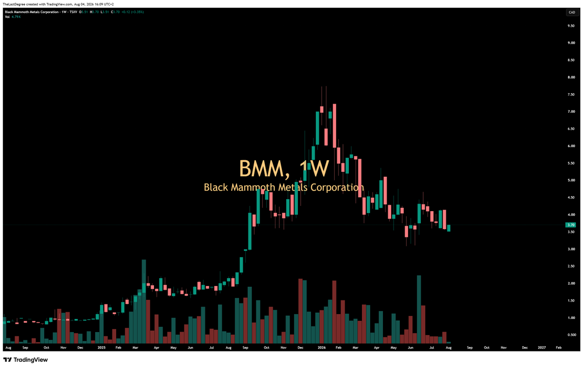 TheLastDegree's tweet photo. $BMM.v biggest exploration portfolio in gold, silver, copper &amp; REE across the entire western US.

$24M in the bank.

20 news releases in just the first two quarters — and that pace is about to pick up 🔥🔥🔥

Still flying under the radar. https://t.co/VstvS4pV0F