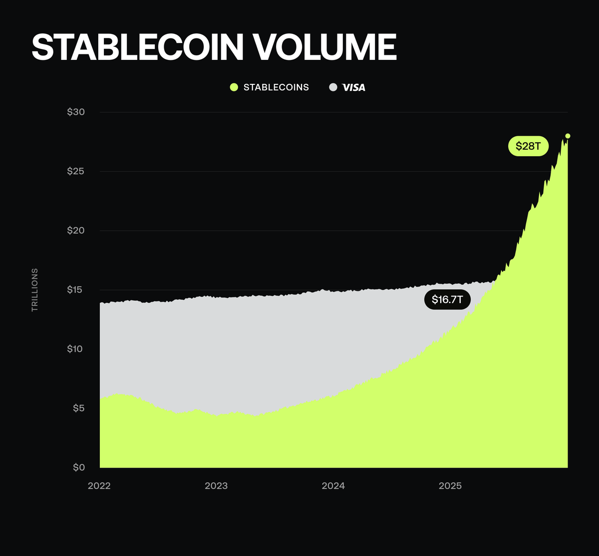 EpicOnChain's tweet photo. Stablecoins processed $28 trillion in transactions in 2025. Nearly double Visa's entire annual network volume.  

Travel is the last major spending category to adopt crypto at scale.  

Epic is the first travel platform built to capture that shift and offer truly discounted prices.  

Book 2 million hotels across 190+ countries with USDC, USDT, and 200+ cryptocurrenices. At up to 30% below what Booking,com charges.