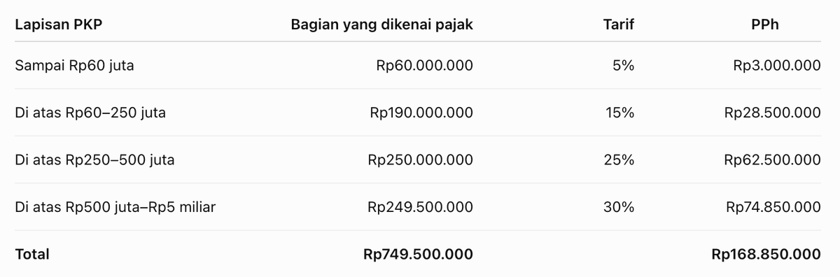 Darimana angka Rp 168.85 juta tersebut berasal?
Penghasilan neto Rp 812.5 juta
Penghasilan Tidak Ke...