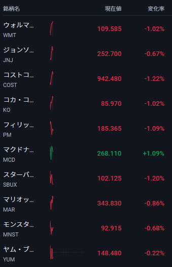 yuutoirving2's tweet photo. ある程度上がってる銘柄と下がってる銘柄見ると、久しぶりに相場が株高に復活したかな？って感じがしちゃうな～
連日とはいえまだ23時だし、全然どうなるのか分からないけど！ https://t.co/yFqM5AByjx