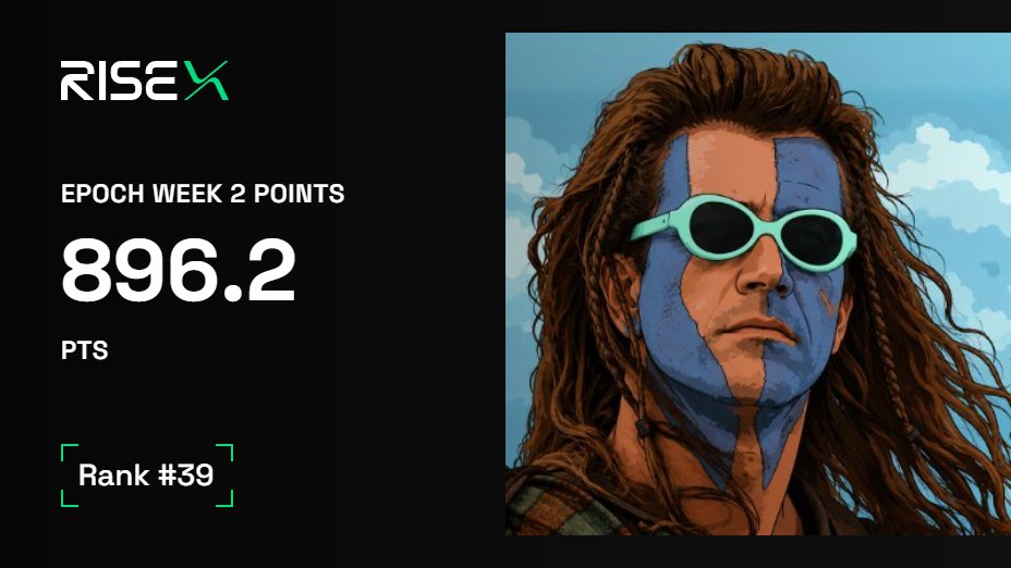 BraveX_DeFi's tweet photo. 🚨 Week 2 of @risextrade points are out! Here's what I did differently:

> Moved around $7M in volume

> Left 20x leverage trades open for 4–5 hours. After week 1, it was clear OI is what matters most for points.

> Used taker over maker orders. The fee gap is small on RiseX, and the team's repeatedly said taker is weighted more for points.

There's still a lot of season left.
KEEP ON FARMING!!! 🧑‍🌾
