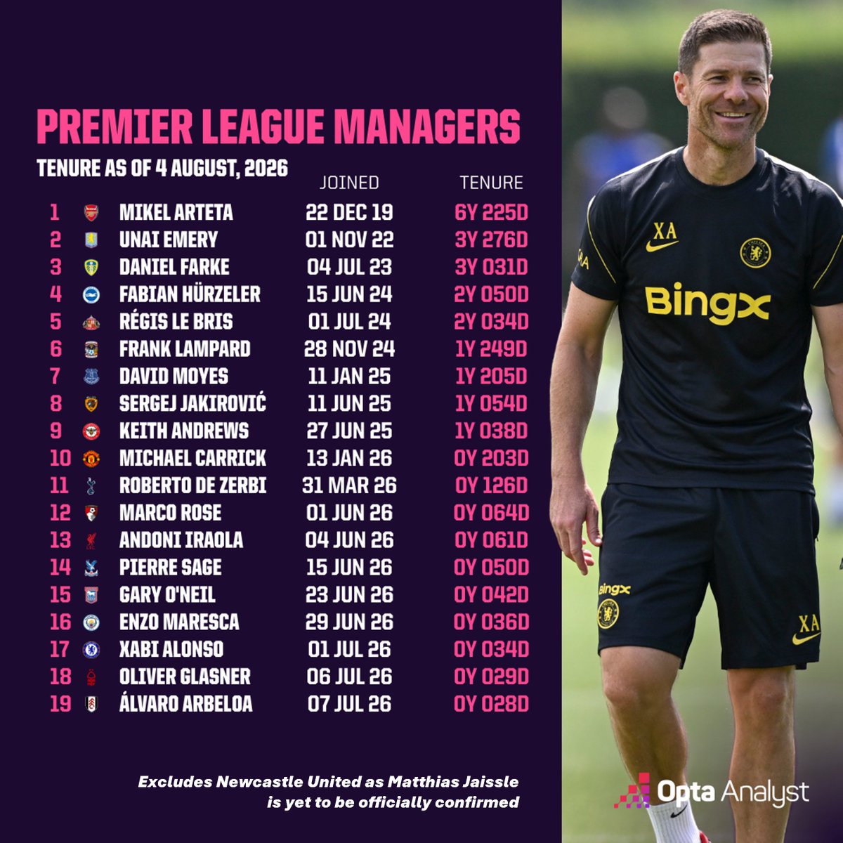 OptaAnalyst's tweet photo. Michael Carrick took over Manchester United in January.

He's already the 10th longest-serving manager in the Premier League: https://t.co/IJmGquzQiO