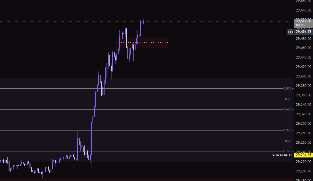 Tupa_Trades's tweet photo. No Trade Recap:

Was v bullish ...  was waiting for some sort of manipulation lower - even if it was minor lows or a 1HR/15M FVG

But we ripped and I'm not going to chase - most my targets got hit for today's session.

My eyes are on 15/06 NWOG - looking for a tap into that if we are to continue this bullish trajectory.

Have no intention of shorting due to being in such a large premium.

My model and edge relies on structure and HTF Order flow - not 1000 handles w no pull backs.

Tomorrow's plan might be targeting pull backs especially if we invert this daily FVG - or same plan as tn if dramatically bullish.

We go next.