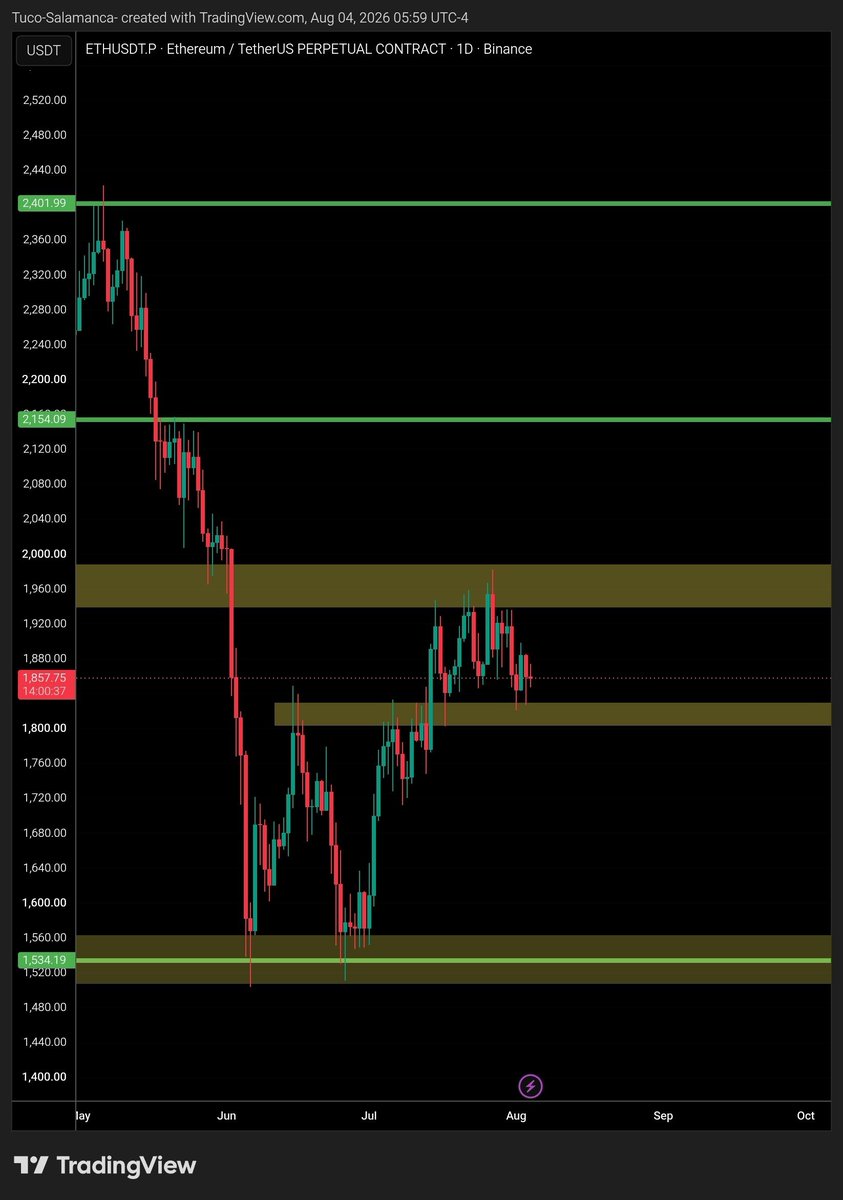 Peipei_Gamble's tweet photo. $ETH spot buying is picking up again, which is a positive sign. Institutional interest in Ethereum also remains strong, with BlackRock continuing to expand its tokenization efforts on Ethereum.

If ETH can hold the $1,850 support level, we could see a move toward the $2,150 resistance in the coming days.

All eyes are now on the CLARITY Act, as any positive regulatory progress could improve overall market sentiment.