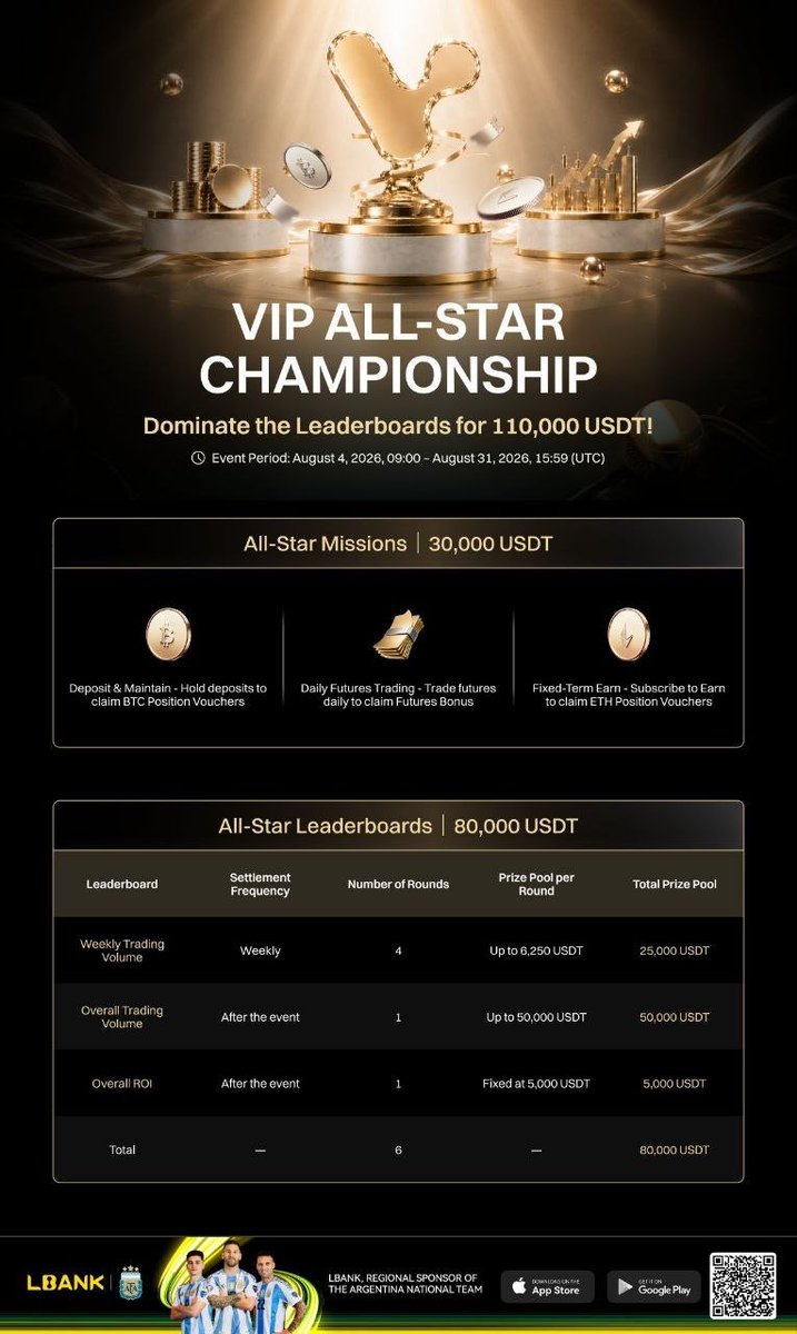 LBankPT's tweet photo. O Campeonato VIP All-Star já está disponível. 🏆

Complete missões diárias, participe das tabelas de classificação semanais e gerais, e concorra a uma parte de 110.000 USDT:

⭐ 30.000 USDT em recompensas por missões
⭐ 80.000 USDT nas tabelas de classificação de negociação
📅 4 a 31 de agosto

Participe do campeonato:
https://t.co/vzUathwMCA

#LBank #VIP