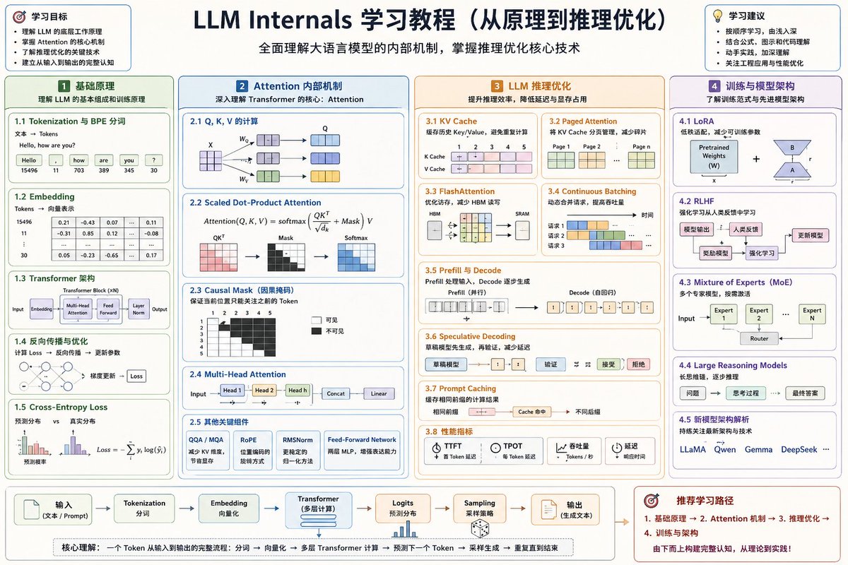 mylifcc's tweet photo. 哇哦！又发现了一个宝藏教程！

很多人学 LLM 内部原理还在东拼西凑：看一篇 attention，跳一段 tokenization，再去搜 KV Cache。 结果就是碎片化，始终建不起完整心智模型。
这个库把从 tokenization 到推理优化的路径，用带数值例子的方式串起来了。
