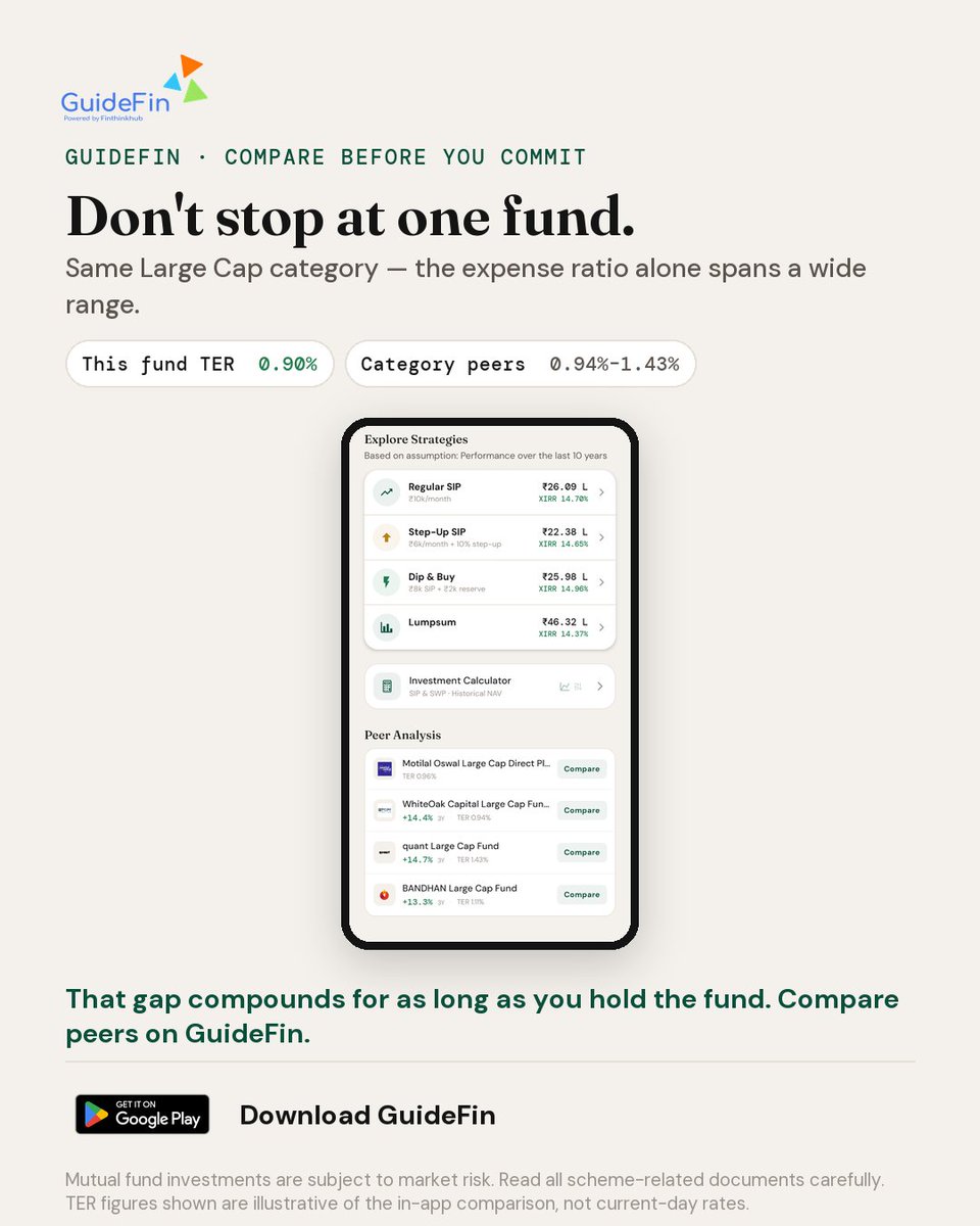 Finthinkhub's tweet photo. Same Large Cap category. Expense ratios from 0.90% to 1.43%.

That gap compounds for as long as you hold the fund.

Compare peers before you invest — only on GuideFin. 
Download: https://t.co/lTTgAGUP3H

#MutualFunds #GuideFin #InvestSmart