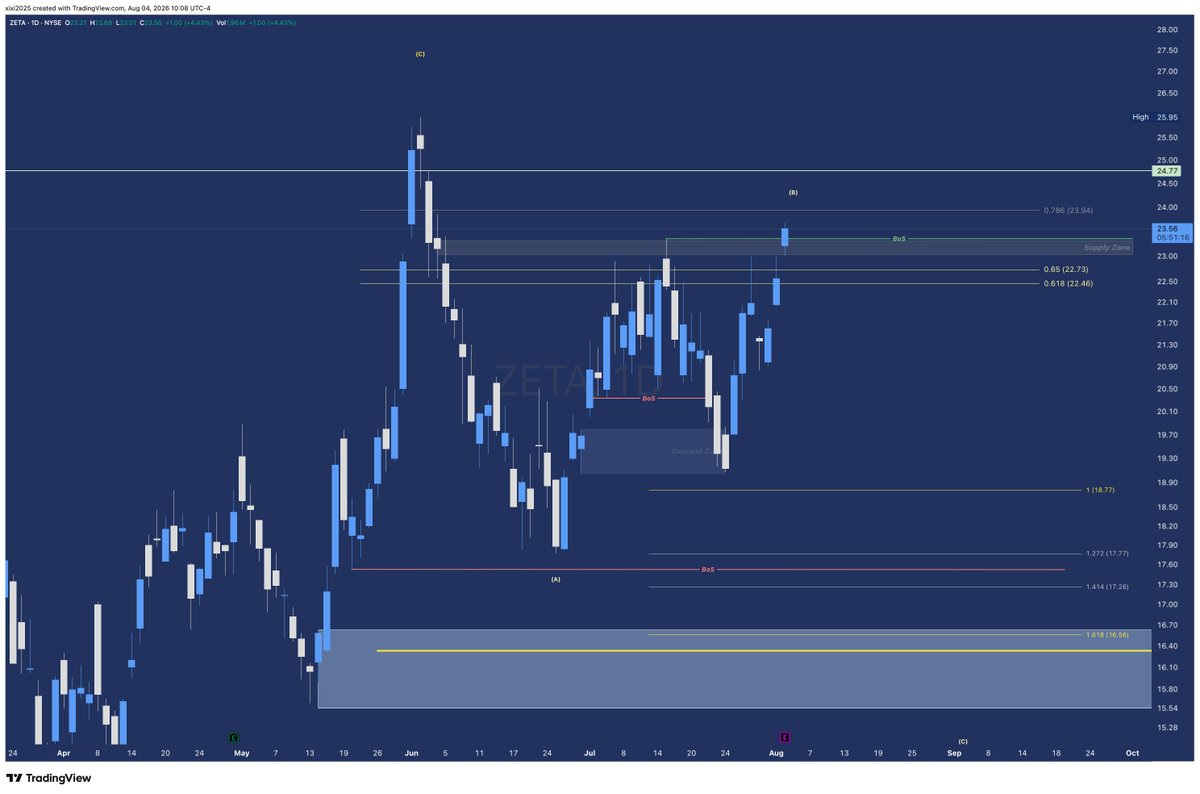 LamborZ1230's tweet photo. $ZETA I'm this close 🤏 to get stopped out now, gap ups after gap ups impressive price action so far. https://t.co/Y59xSb6q2B