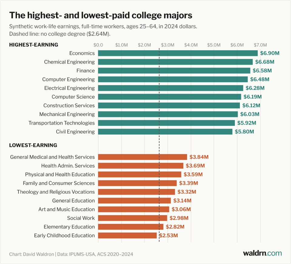 timothyterrell's tweet photo. Are college majors conferring skills or sorting? Maybe some of both? https://t.co/QwGGUHobZY