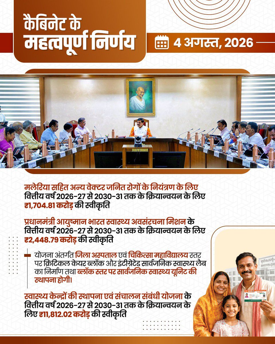 omjain01's tweet photo. आज कैबिनेट में 'कवच योजना' को स्वीकृति देकर लगभग 5 हजार किसानों को नए ऋण की सुविधा उपलब्ध कराकर मुख्यधारा से जोड़ने का निर्णय लिया गया है। साथ ही, विकास और जनकल्याण से संबंधित अन्य निर्णय भी लिए गए।  
@DrMohanYadav51
@BJP4MP
#CabinetMP https://t.co/XYI9rIgq9X