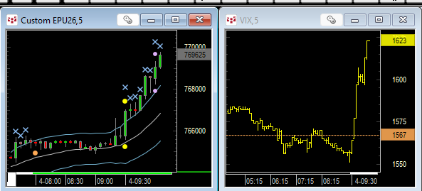 LindaRaschke's tweet photo. No trade below low of first 5 minute bar leads to sharp rally into top of the hour. I have seen the VIX do this type of action before when a market is making ATH. Vix & SP can rally together 5% of the time. VIX is not a sell signal. Wait for price action to stop going up or sell divergences.