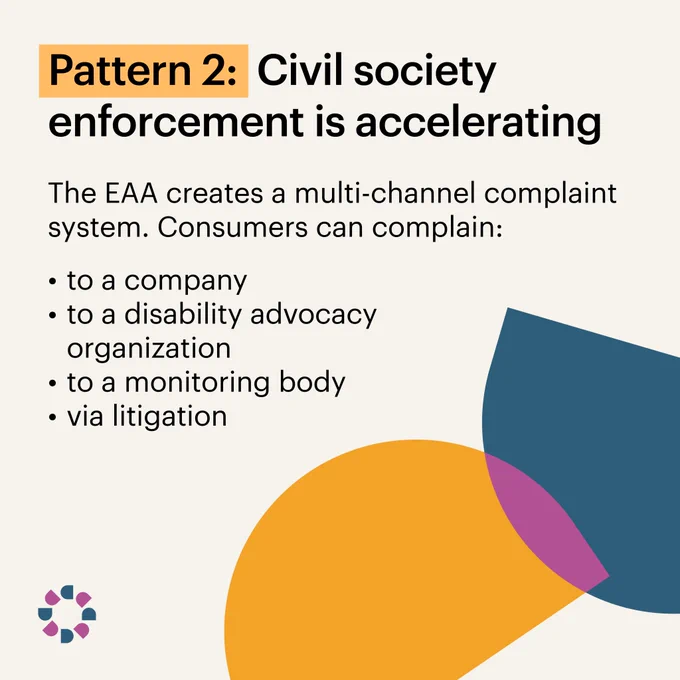 Pattern 2: Civil society enforcement is accelerating.

The EAA creates a multi-channel complaint system. Consumers can complain: 

To a company.
To a disability advocacy organization.
To a monitoring body.
Via litigation.
