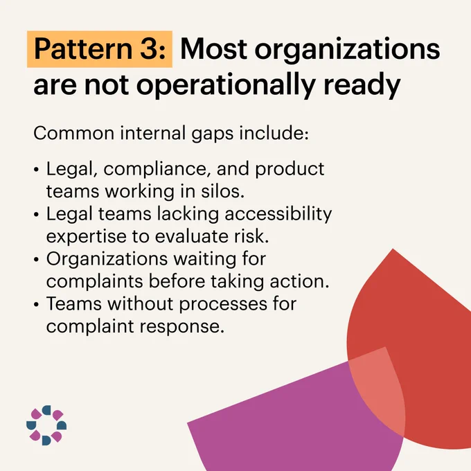 Pattern 3: Most organizations are not operationally ready.

Common internal gaps include:

Legal, compliance, and product teams are working in silos.
Legal teams lack technical accessibility expertise to vigorously evaluate risk. 
Organizations are waiting for complaints before taking any action. 
Teams have no established process for responding to complaints.