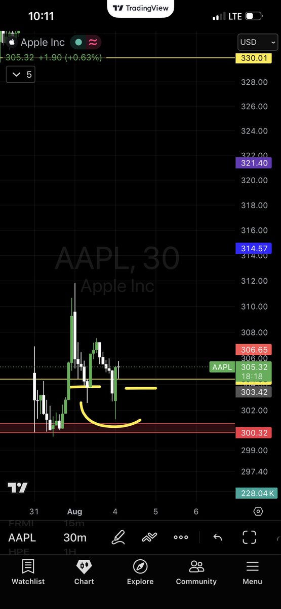 _skimaskmilo's tweet photo. Watching $AAPL here at 300. Big ass gap above from earnings drop. I need to see a little more structure on right shoulder to entertain a bounce. Price is making 30 min pivot so far. Daily has been holding here as well. 300 seems like a make or break level https://t.co/ScaleGrnhn