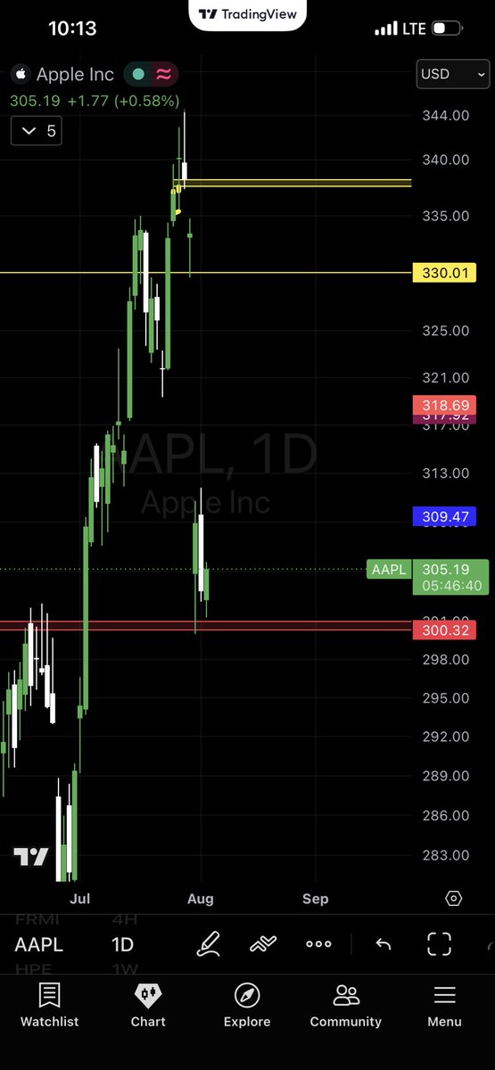 _skimaskmilo's tweet photo. Watching $AAPL here at 300. Big ass gap above from earnings drop. I need to see a little more structure on right shoulder to entertain a bounce. Price is making 30 min pivot so far. Daily has been holding here as well. 300 seems like a make or break level https://t.co/ScaleGrnhn