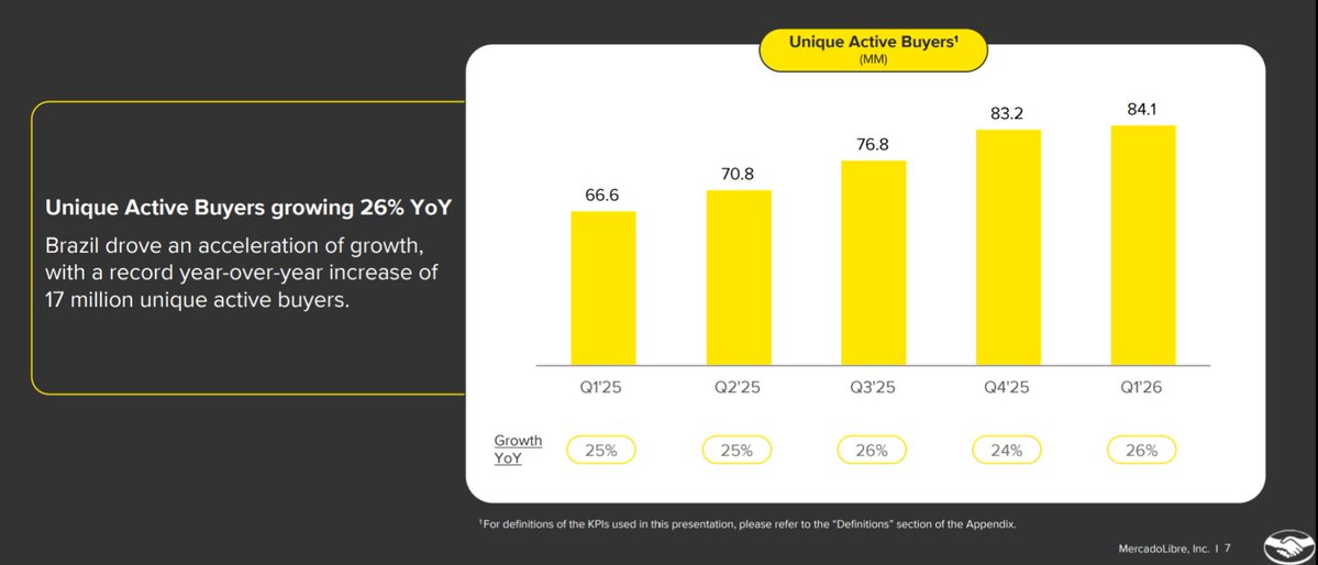 Muzzlebuster's tweet photo. Some thoughts on $MELI before earnings on Wednesday 8/5/26.
1/7
Unique Active Buyers is very important for obvious reasons.  It shows us that MercadoLibre is attracting more overall customers and unlocking more of the total addressable market. But it is far more telling to view it in combination with Items Sold per Unique Active Buyer. If more overall customers are coming on board and every single unique customer is spending more money, that is growth within growth. And it is exactly what I want to see as a shareholder because it implies growth that is non-linear.