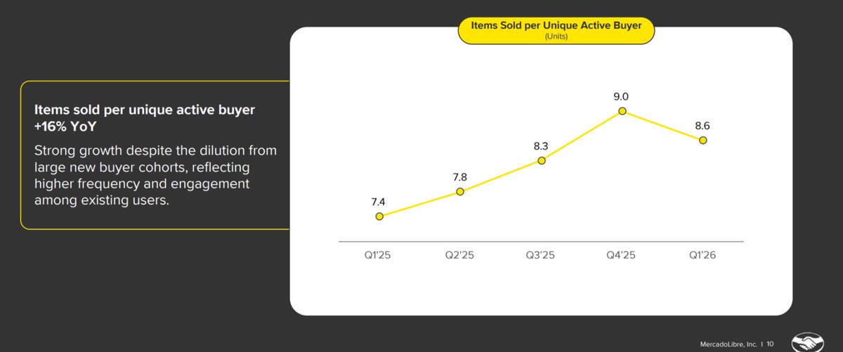 Muzzlebuster's tweet photo. Some thoughts on $MELI before earnings on Wednesday 8/5/26.
1/7
Unique Active Buyers is very important for obvious reasons.  It shows us that MercadoLibre is attracting more overall customers and unlocking more of the total addressable market. But it is far more telling to view it in combination with Items Sold per Unique Active Buyer. If more overall customers are coming on board and every single unique customer is spending more money, that is growth within growth. And it is exactly what I want to see as a shareholder because it implies growth that is non-linear.