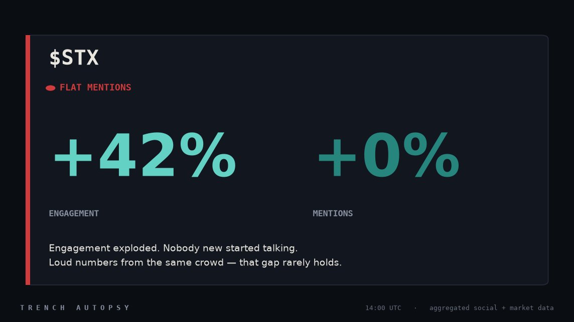 trenchautopsy's tweet photo. flagging this now so it's on record.

$STX: engagement +42% this cycle, mentions +0%.

loud crowd, no new people. either real buyers show up in the next 48h, or this retraces.

check back thursday. https://t.co/SgOBvb3Vwu
