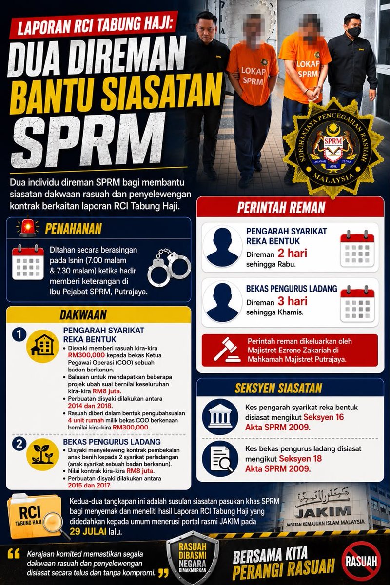 thebuwlan's tweet photo. LAPORAN RCI TABUNG HAJI: DUA INDIVIDU DIREMAN SPRM KERANA DAKWAAN RASUAH &amp; PENYELEWENGAN!

#RCITabungHaji #SPRM #PerangiRasuah #IsuSemasa #Malaysia https://t.co/F530K1BCSb