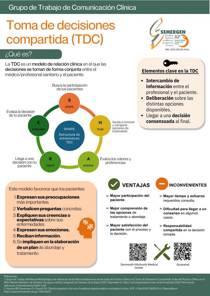 SEMERGENap's tweet photo. 📊INFOGRAFÍA
Toma de decisiones compartida (TDC)
Por el Grupo de Trabajo de Comunicación Clínica
https://t.co/MhJ7Zp5ChR

#TDC #AtenciónPrimaria #SEMERGEN https://t.co/uM7cZyfyxf