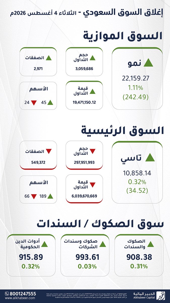 AlkhabeerCap's tweet photo. إغلاق السوق اليوم الثلاثاء 4 أغسطس 2026م
 
 #تاسي ينهي الجلسة عند 10,858.14 نقطة، ⬆️ مسجلاً ارتفاعاً بنسبة 0.32% #السوق_السعودي

 #نمو يغلق عند 22,159.27 نقطة،  ⬆️ مسجلاً ارتفاعاً بنسبة 1.11%

إغلاق سوق #الصكوك و #السندات اليوم عند 908.38 نقطة، ⬆️ مسجلاً ارتفاعاً بنسبة 0.31% https://t.co/h84fTIYD9C