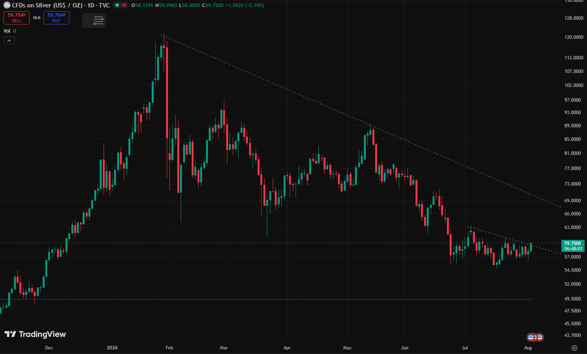 jkrongo's tweet photo. As predicted, markets at new ATHs.

Risk assets will do fabulously into the top.

So why not Silver? Short-term breakout today that should lead to a larger rally to at least $90.

Miners are following suit. https://t.co/QZYKvSxA2d