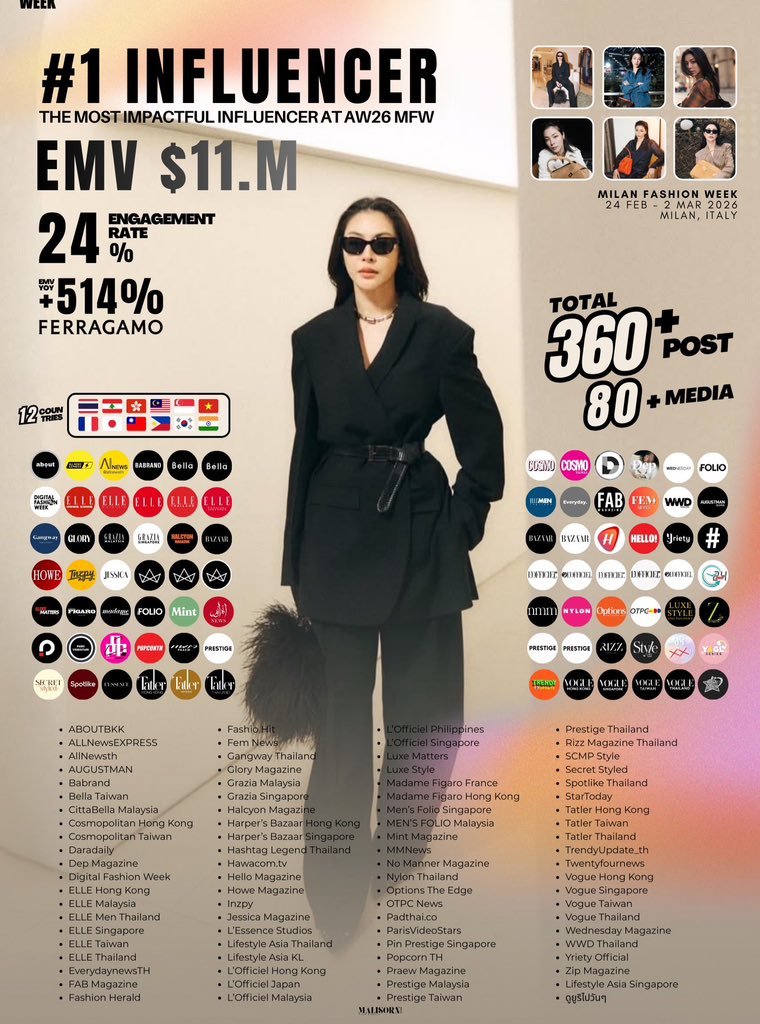 Mistruna23's tweet photo. @TheStandardPOP Congratulations @Ferragamo! Who can forget @malisorn00 being number 1 on both EMV and MIV at Milan Fashion Week? It brought great publicity for Ferragamo. Faye x Ferragamo are a perfect match!

#Ferragamo
#FayePeraya https://t.co/hxPIRvcUAL