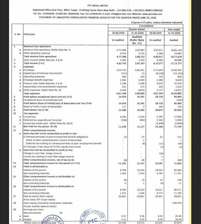 gaze_observer's tweet photo. PTC India Ltd Q1FY27 Results:-
#Q1Results #Q1FY27 #Stockmarket #Nifty #PTCIndia
Revenue 4773.80 Cr vs 4009.17 Cr
(+19.07% YoY┃+22.48% QoQ)
EBITDA 150.54 Cr vs 288.24 Cr
(-47.77% YoY ┃+3.85% QoQ)
EBITDA Margin 3.15% vs 7.19% YoY & 3.72% QoQ
PBT 150.96 Cr vs 288.74 Cr
(-47.72% YoY┃-7.87% QoQ)
PAT 112.08 Cr vs 242.88 Cr
(-53.85% YoY┃-7.58% QoQ)
PAT After Minority interest 97.99 Cr vs 195.05 Cr
(-49.76% YoY┃-6.98% QoQ)
Other Income 53.65 Cr vs 93.60 Cr YoY & 74.55 Cr QoQ