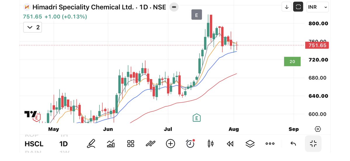 ritikgpt22's tweet photo. 8/ Himadri Speciality Chemicals #hscl https://t.co/kICeUOflar