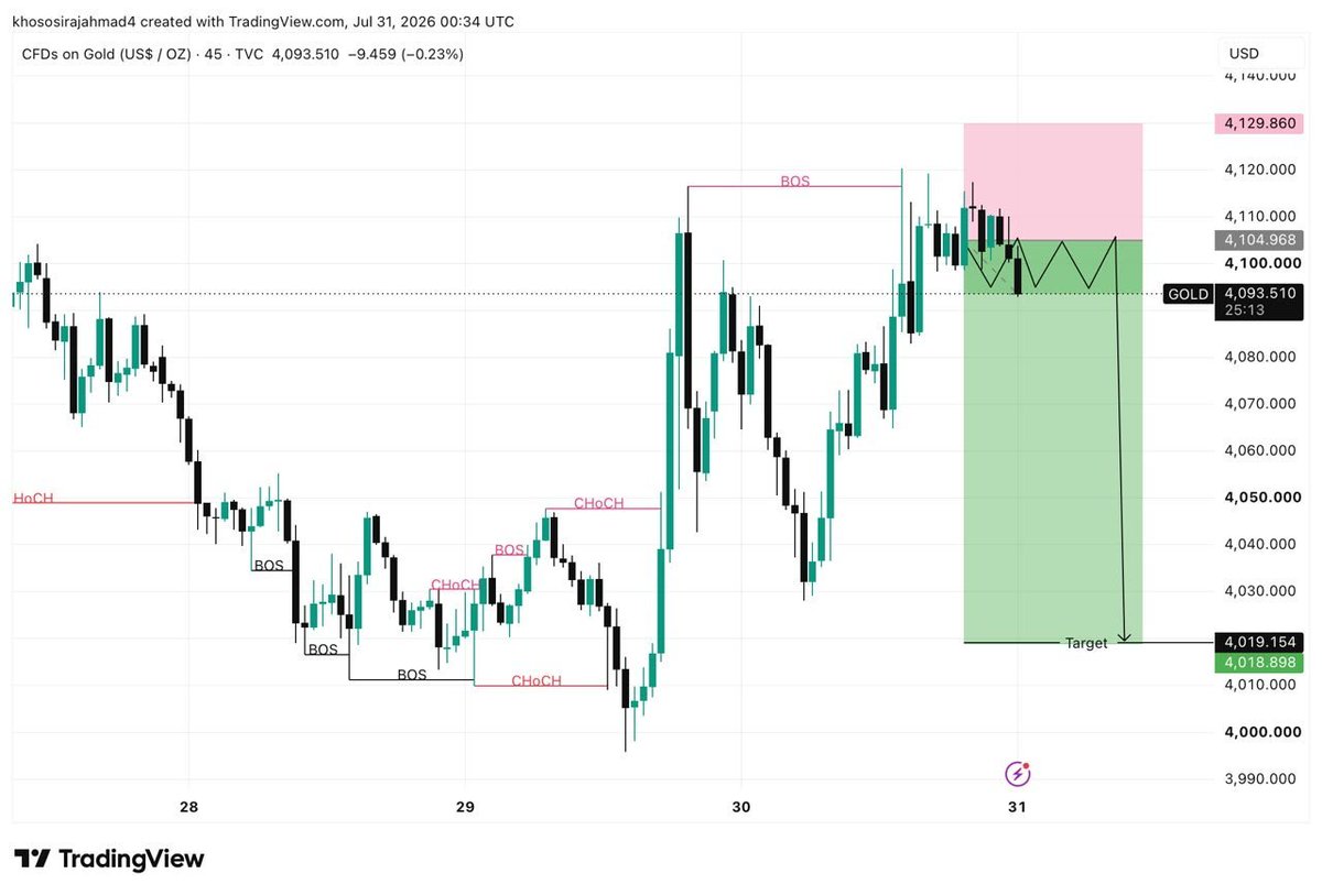 MASTERMIND7o's tweet photo. XAUUSD Sell Now✅
Entry 4070 Limit 4075

S-L 4082

TP¹  4065
TP²  4060
TP³  4055
TP⁴  4050 https://t.co/XYwXro0pvK