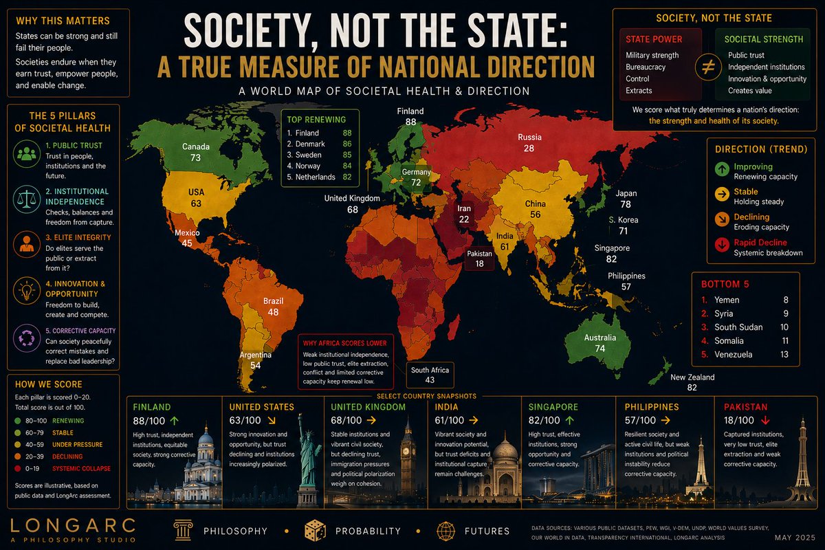 LongArc_'s tweet photo. Society, Not the State: A True Measure of National Direction

Instead of measuring the strength of the state, we measure the health of society: public trust, institutional independence, elite incentives, innovation, &amp; a society's ability to peacefully correct its own mistakes. https://t.co/Jiifc7uMEd