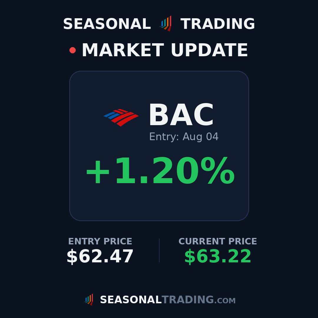 TradingSeasonal's tweet photo. Trade update: $IWM entry $295.25 on Jul 15 is now up +1.2% 📈

#trading #stocks #seasonality https://t.co/5IlDYL2MzG