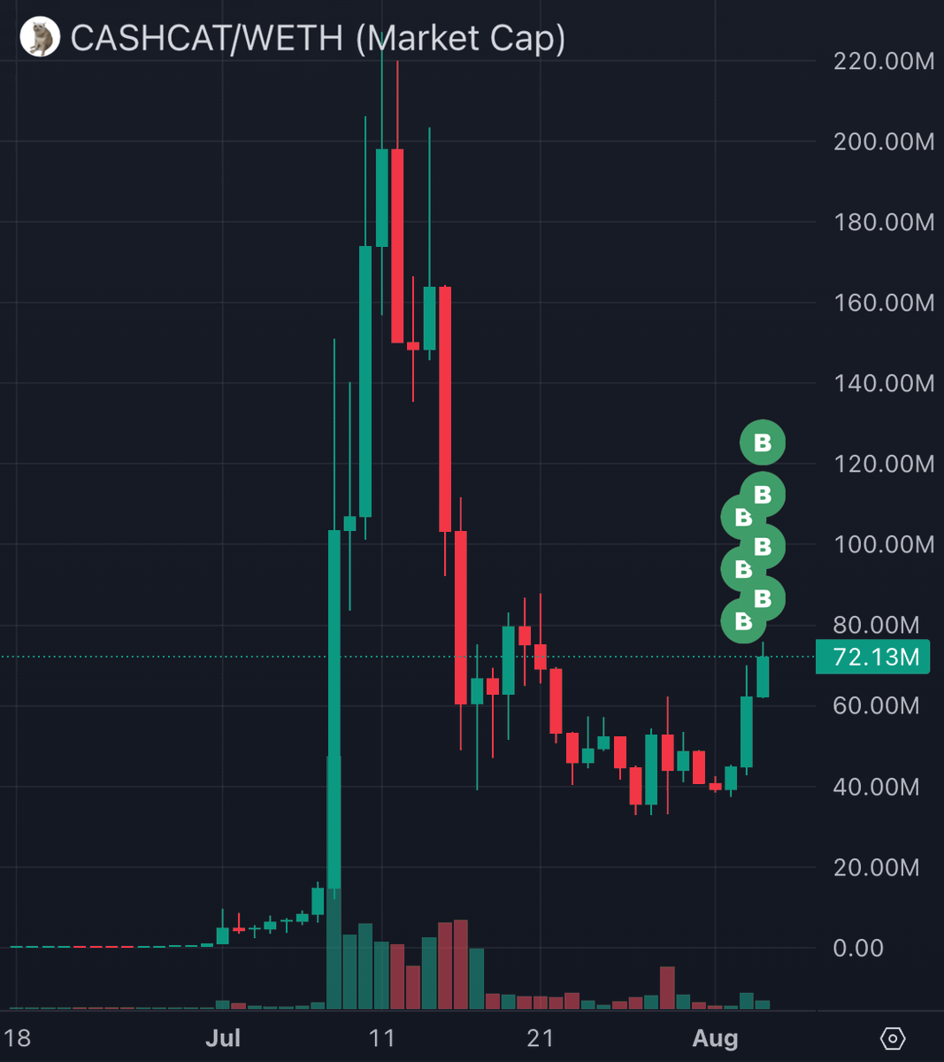 bubblemaps's tweet photo. JUST IN: 🐳 A cluster of fresh wallets bought $2.7M of $CASHCAT last night

The token is up 2x

Coordinated? https://t.co/vkRQxBJCB7