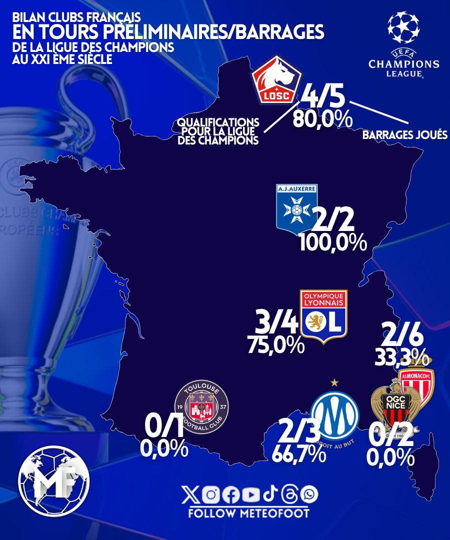 🔥 Les barrages de la Ligue des Champions réussissent pas si mal aux ly...
