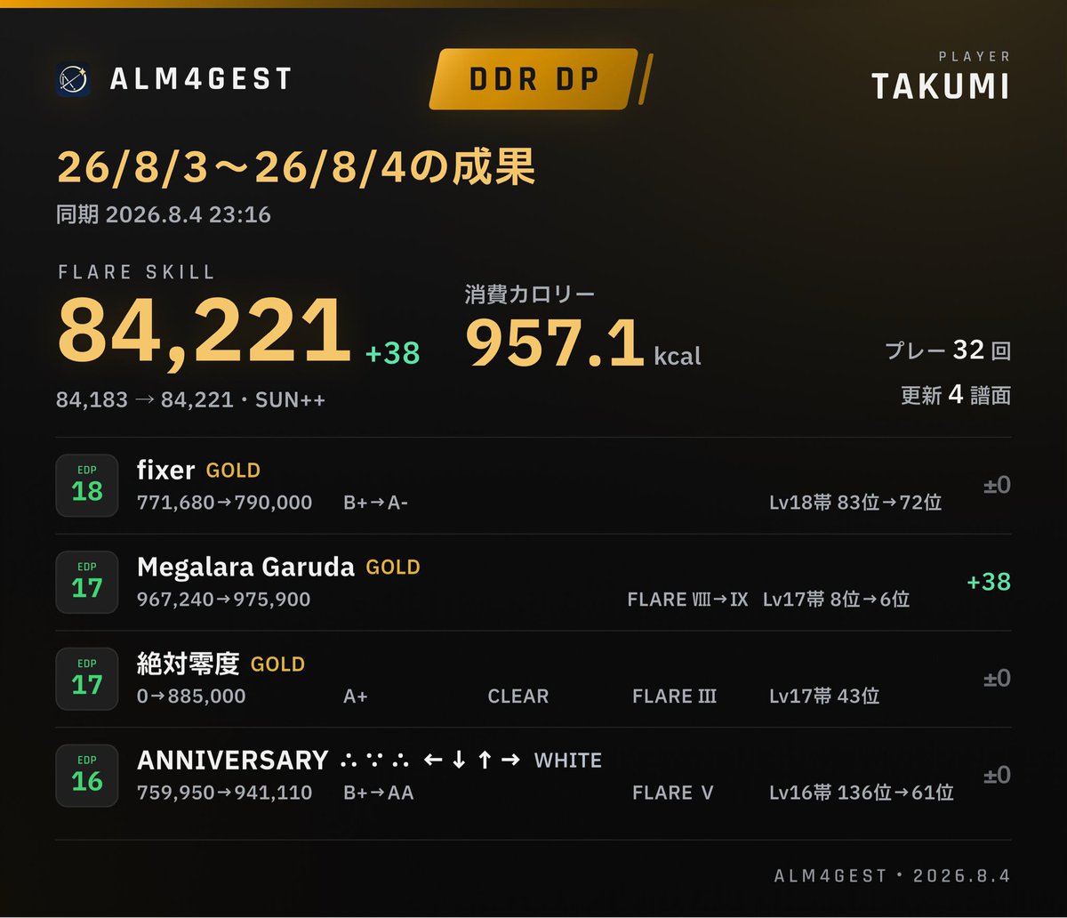 Yz_tnk's tweet photo. 26/8/3〜26/8/4の成果
FLARE SKILL 84,221 (+38)
#DDR #ALM4GEST
体力持たなすぎて今日は軽め https://t.co/TpMLoGUWqy