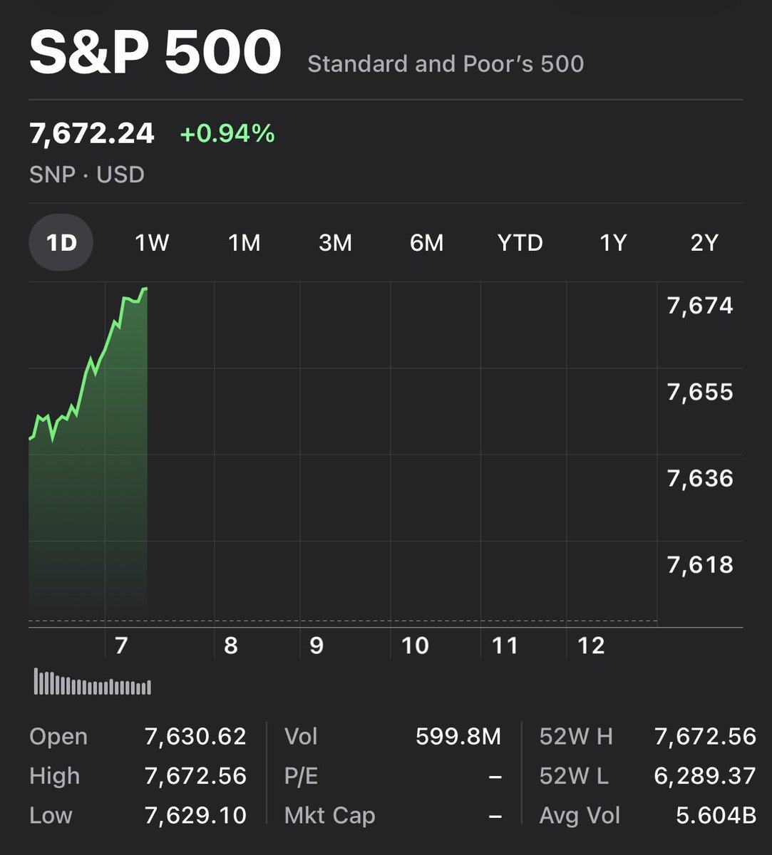 StockSavvyShay's tweet photo. S&P 500 HITS A FRESH RECORD HIGH https://t.co/5U8Lu74HQ9