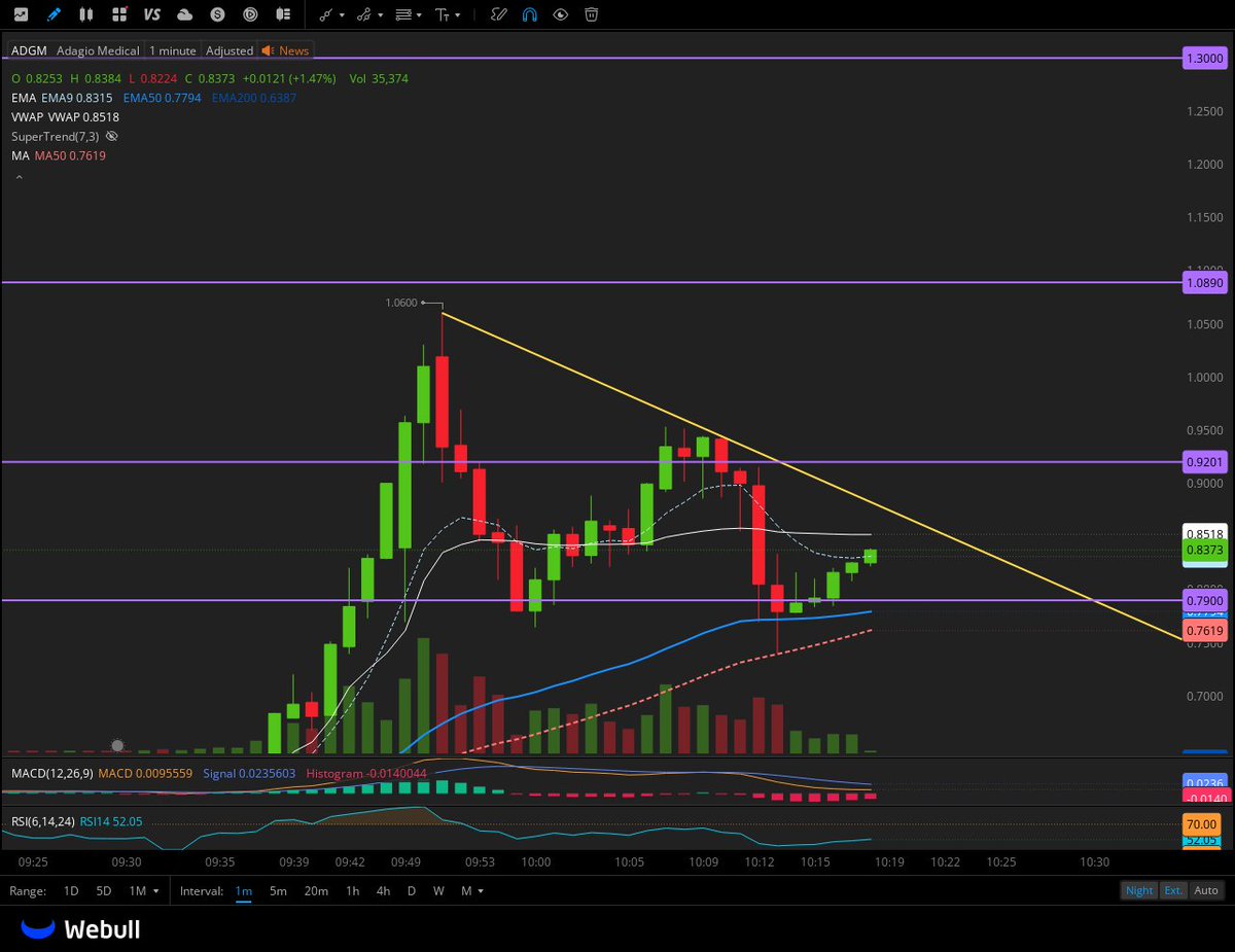 $ADGM downtrend breakout and we go  1.09 > 1.3 > 1.55 > 1.67 
 [📷](https://pbs.twimg.com/media/HO4lbqqWoAAku4U.jpg)