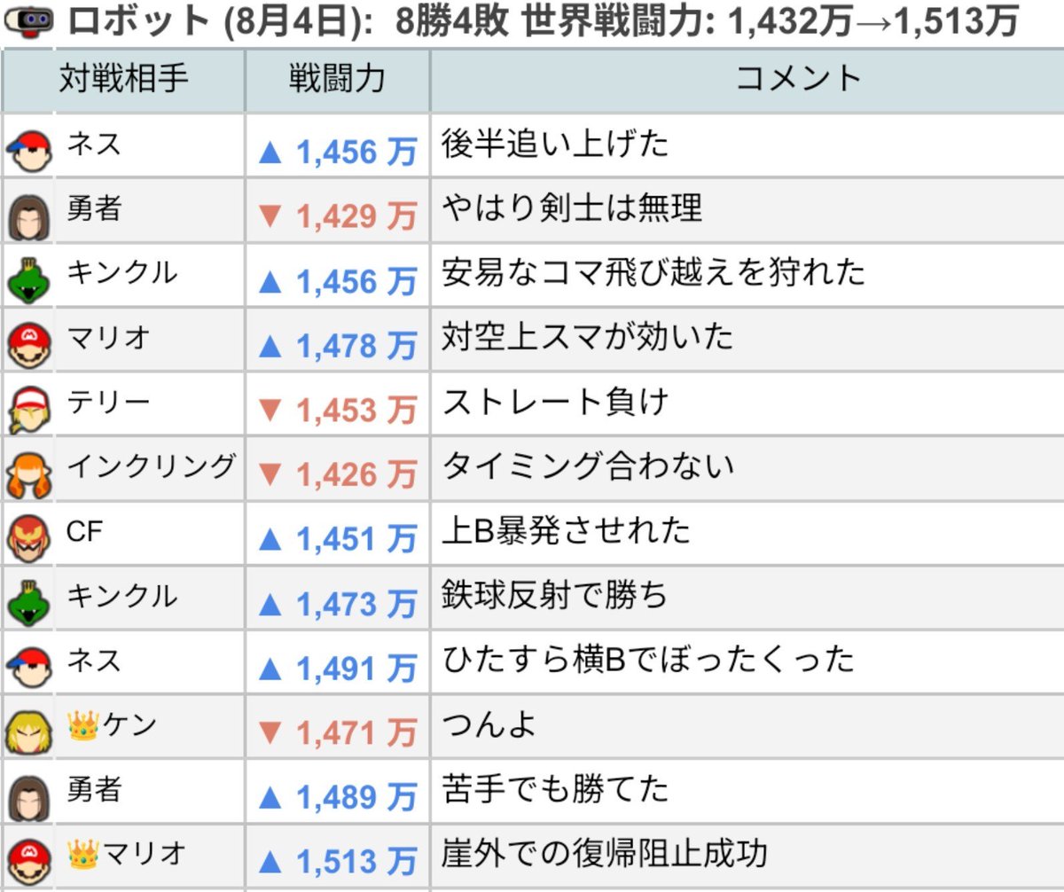 ssbu_ken's tweet photo. 8月4日のロボットは8勝4敗。
世界戦闘力は1,432万→1,513万。
VIP戻れた。 https://t.co/nYsORnox6C