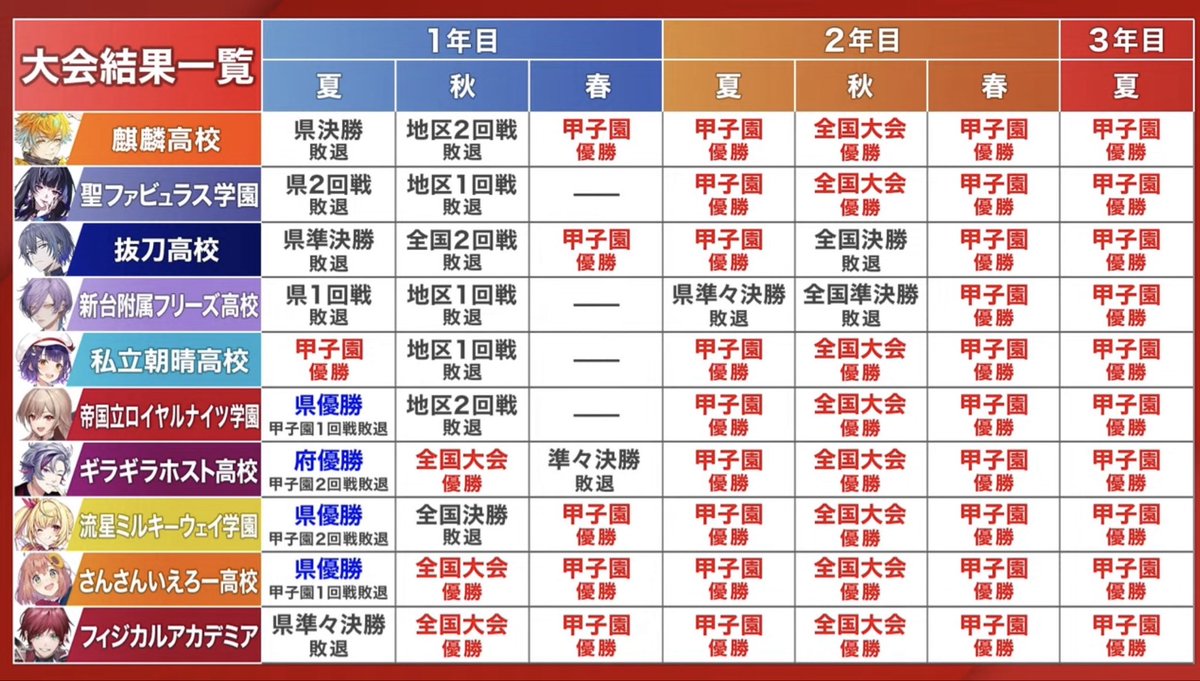 Niji_koshien's tweet photo. 【公式速報番組より】

夏3連覇が1校
秋春夏秋春夏6連覇が2校
春夏秋春夏5連覇は上2校に加え2校
夏秋春夏4連覇は上5校に加え3校
2年目夏優勝は9校
2年目秋優勝は8校
最後の春夏連覇を全校が達成した

#にじ甲2026 https://t.co/9afYiXMHWB