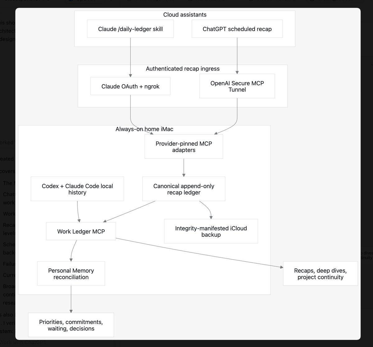 Cross-assistant memory architecture joining local histories and cloud recaps through MCP adapters, an append-only ledger, reconciliation, and backup