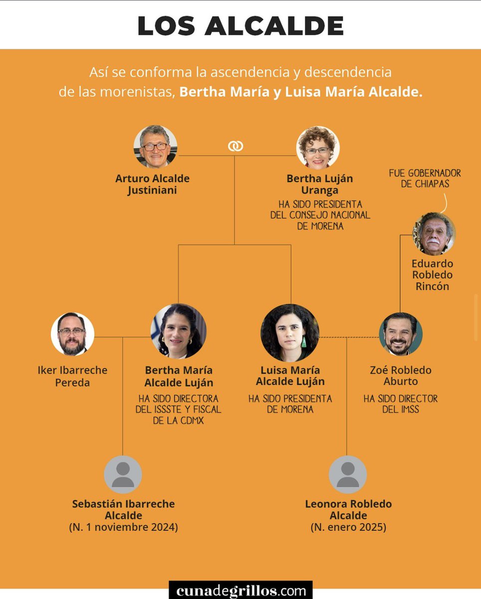 cunadegrillos's tweet photo. LA DINASTÍA ALCALDE LUJÁN. 

En la política mexicana, los lazos familiares pesan (y mucho) 🔥. Si pensabas que las hermanas Bertha María y Luisa María Alcalde Luján eran las únicas en el mapa, ¡te falta ver el panorama completo! 👀

#DinastíasDelPoder https://t.co/u3d72pucMe