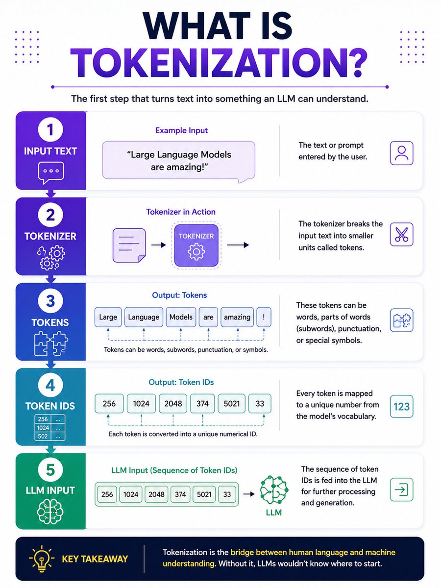 itspkm's tweet photo. What is Tokenization?

Before an LLM can understand your prompt, it must first break the text into smaller pieces. This process is called tokenization. https://t.co/jcsig6QoRd