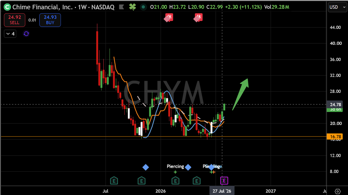 TaoAlphaTrader's tweet photo. $CHYM looks good https://t.co/J4z04R6M4i
