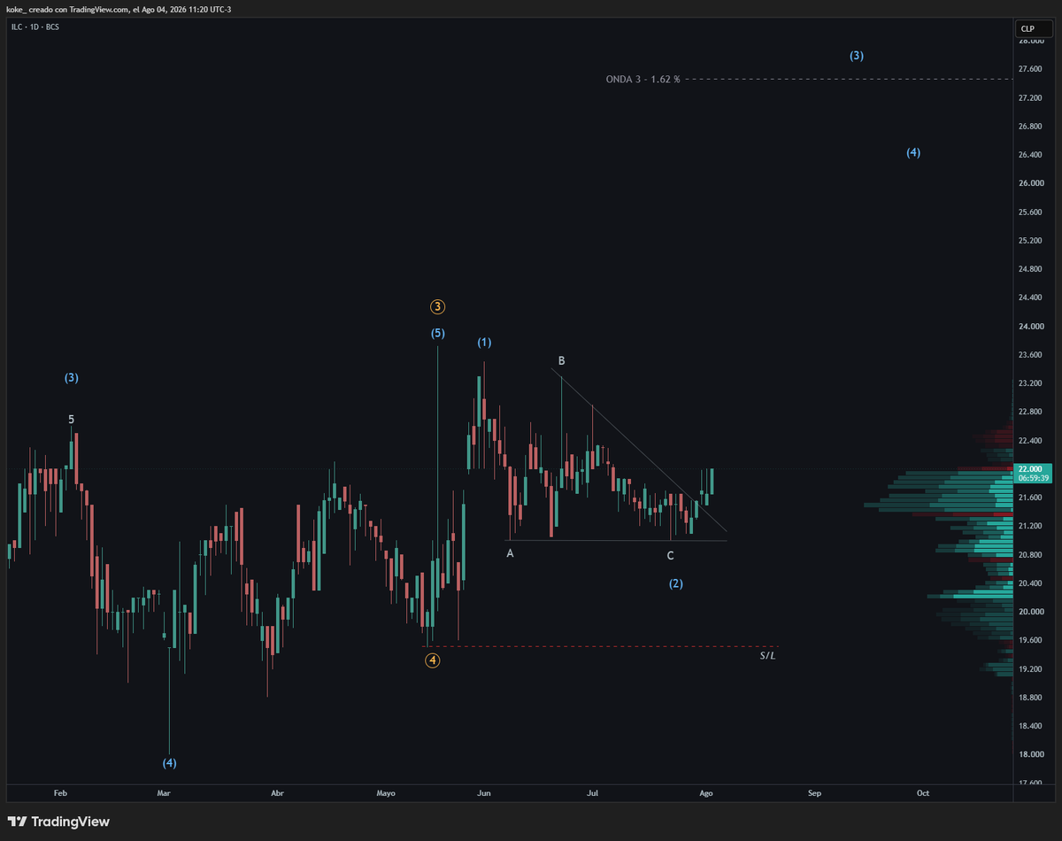 koke87918480's tweet photo. ILC nos regala una salida de libro tras corregir en triángulo. 📉🔺 ¿Inicio de la onda (3)? El quiebre es claro y la oportunidad técnica está servida. Stop loss ajustado y paciencia. ¡El gráfico manda! 🛡️🚀 #BolsaDeSantiago #Trading #ILC #ElliottWaves https://t.co/44xEBiSrL6